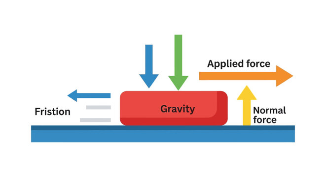 Physics Science Diagram Showing Forces on an Object including Friction Gravity Applied and Normal Force
