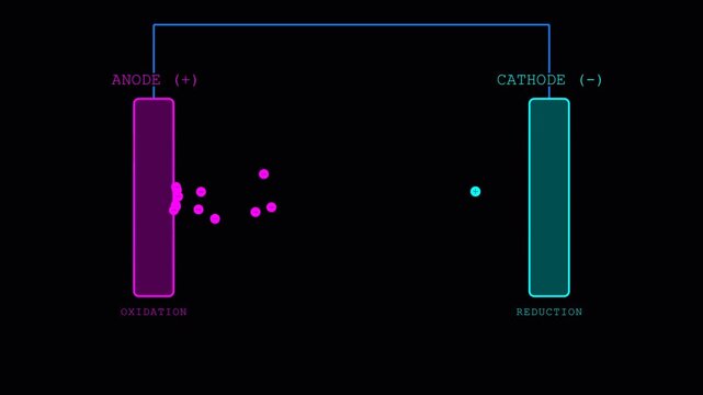 Physics and chemistry simulation of an electrolytic chamber showing electrolysis, ion migration, and oxidation-reduction reactions, 2D animation