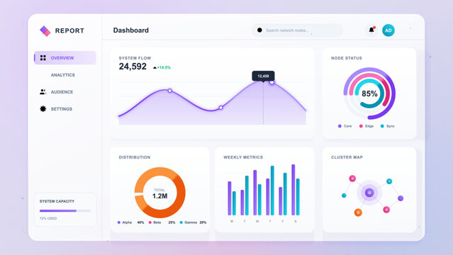 Clean network analytics dashboard with system flow line chart, node status gauge, distribution donut, weekly metrics bars, and cluster map panels