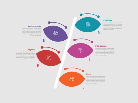 AEIOU model framework infographic template with sharp ellipse shape on tree branch tilt direction with 5 points information flat style