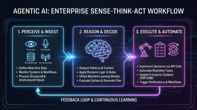 Agentic AI workflow sense think act pipeline, enterprise automation, perception, reasoning and execution loop concept, clean three-stage diagram with luminous transitions and structured process flow
