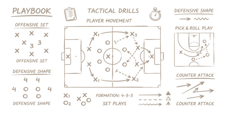 Hand drawn soccer playbook with tactical drills, player movements, formations, and set plays
