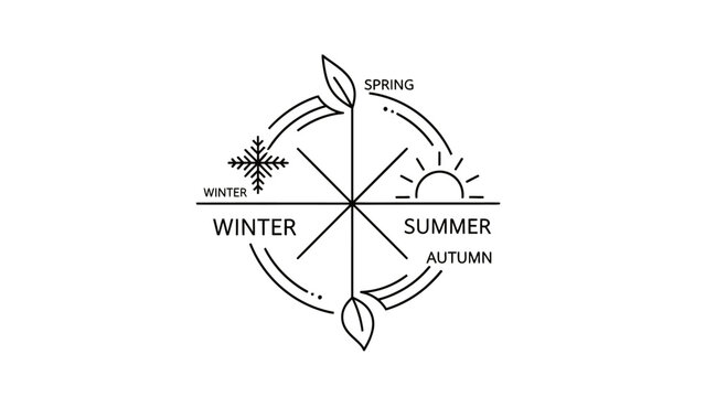 A circular diagram illustrating the four seasons: Spring, Summer, Autumn, and Winter, with symbolic icons for each.
