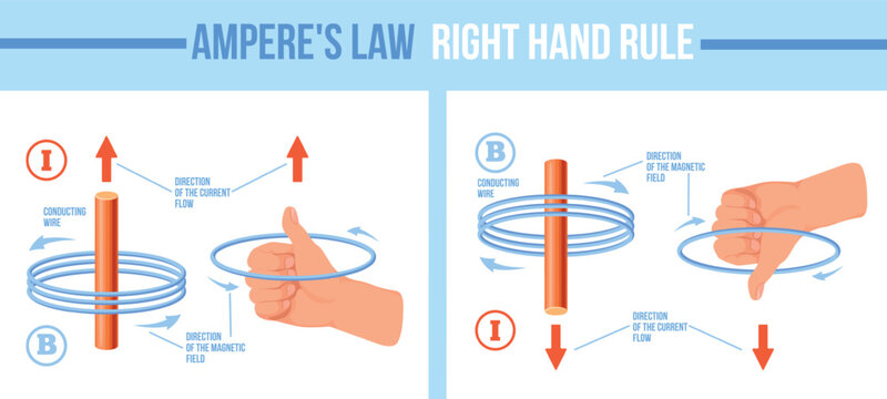 Amperes law. Hand grip motor coil, magnetic field electric force current induction physics chemistry generator alternator faraday coulomb circuital flux neat vector illustration