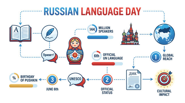 Russian Language Day Global Reach and Cultural Impact Infographic