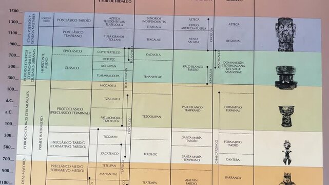 Historical table correlating Mesoamerican cultures and time periods
