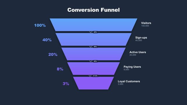 Animated Conversion Funnel Diagram