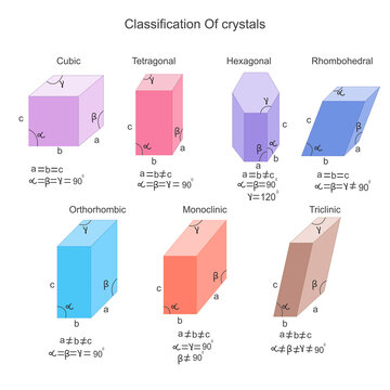Classification of crystals, cubic, tetragonal, hexagonal, rhombohedral or trigonal, orthorhombic, monoclinic, triclinic.