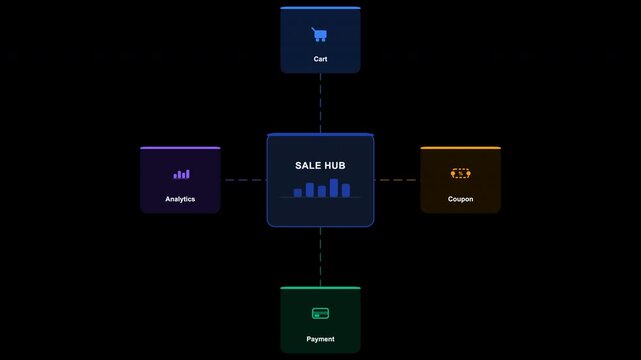 Sale hub diagram showcases modules for cart analytics, coupon payment, and business icons. Ideal for presentations, infographics, or websites.