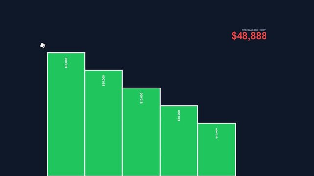 Animated debt avalanche method graph showing decreasing debt balance over time with green bars and numbers