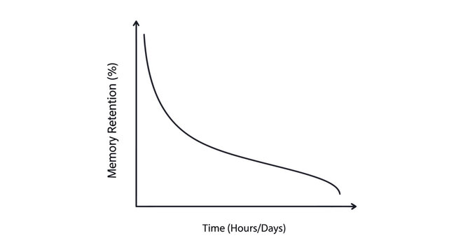 Memory retention curve showing decline over time