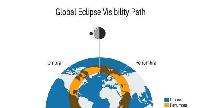 Educational Infographic Illustrating the Global Trajectory and Visibility Path of a Solar Eclipse's Umbra and Penumbra Shadows Across Earth