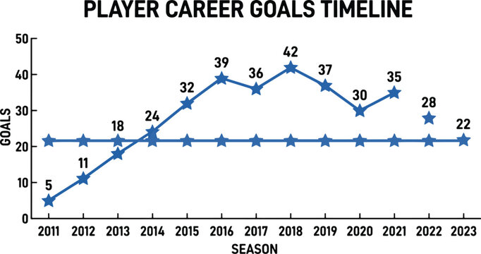 Player career goals timeline showing annual sports scoring statistics with blue star line chart flat.