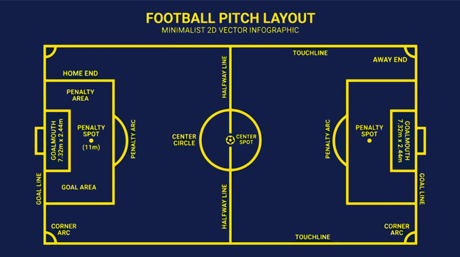 Minimalist football pitch layout infographic with labeled areas and measurements.