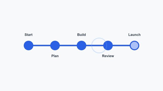 A workflow process is reviewed and launched with five stages.
