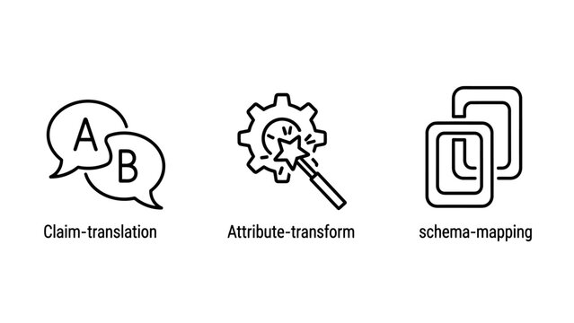 Business process automation icons depicting claim translation attribute transform schema mapping with automation workflow integration translation attribute transformation software business