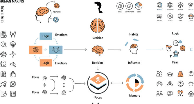 Human decision making psychology vector infographic with emotions habits memory focus and behavioral influence system concepts