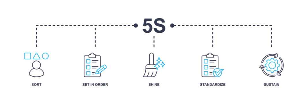 5s banner web icon vector illustration for lean manufacturing methodology of cleaning organization system with sort, set in order, shine, standardize, and sustain