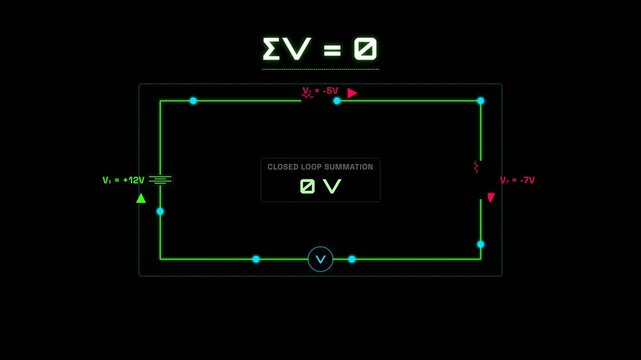 Dynamic electrical circuit diagram animation, glowing voltage values and closed loop summation with V=0 and 12V minus 5V minus 7V equals 0, futuristic HUD interface, symbolizing voltage balance