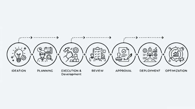 Business Process Flowchart: Ideation to Optimization Cycle