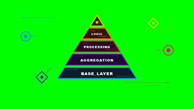 Data Processing Pyramid Diagram with Base Layer Aggregation and Logic on Green Screen.