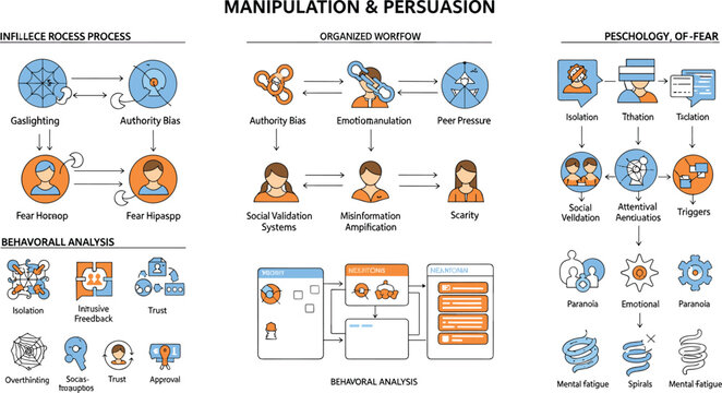 Manipulation and persuasion psychology vector infographic with cognitive bias fear tactics social influence and behavioral analysis concepts