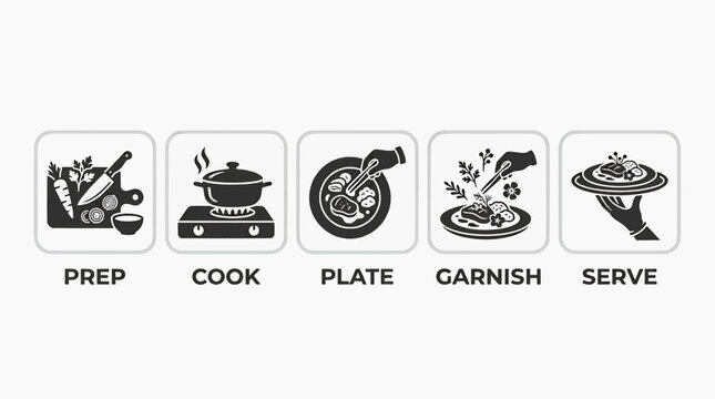 The sequence of preparing and serving food involves prep, cook, plate, garnish, and serve steps.