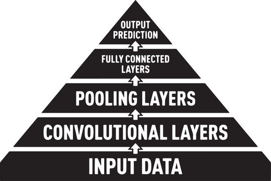 Neural network architecture pyramid displays sequential layers from input data to the final output prediction process flow.