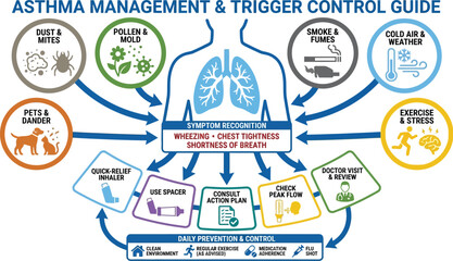 Fototapeta premium Asthma management guide illustrates symptom recognition and trigger control strategies for maintaining respiratory health and daily prevention.