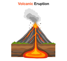 Volcanic eruption cross section diagram with text title, Clean illustration showing volcano anatomy with magma chamber, lava flow and ash cloud for education © Watthana Tirahimonch
