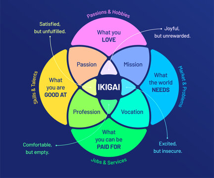 Ikigai diagram on dark background vector illustration. Japanese concept for finding a reason for being with neon glowing colors. Venn diagram for career and life purpose.