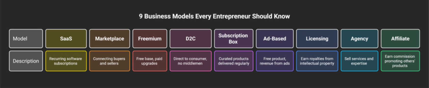 Infographic of 9 Essential Business Models for Entrepreneurs including SaaS, Marketplace, Freemium, D2C, Subscription Box, Ad-Based, Licensing, Agency, and Affiliate Marketing