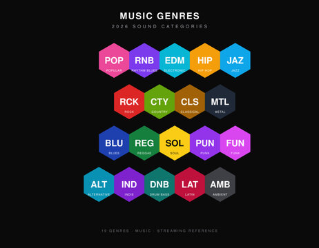 Music Genres 2026 &mdash; 19 Sound Hexagonal Vector Chart
