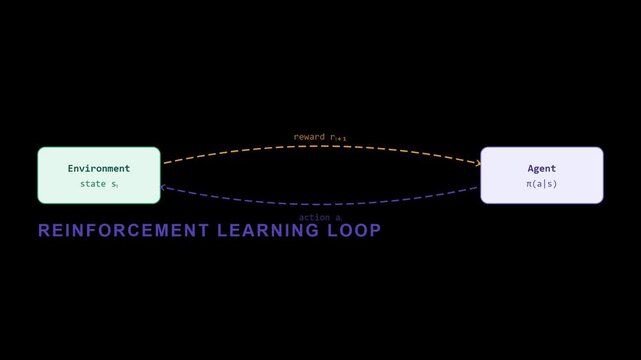4K Reinforcement Learning Loop Agent and Environment Diagram