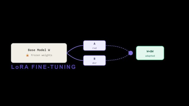 4K Large Language Model LLM Fine-Tuning Architecture Diagram