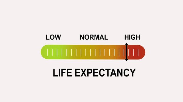 Dynamic life expectancy progress bar animation featuring a moving indicator moving from low to levels for medical, healthcare, insurance, and longevity data visualization