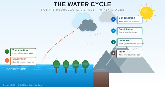 Earth Natural Water Cycle and Environment Conservation Concept