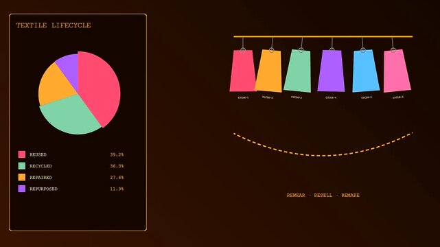 Circular Supply Chain visualization featuring animated pie charts and hanging clothing rack icons. Displays sustainability metrics representing fashion industry lifecycle shifts.