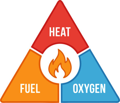 Fire Triangle Infographic with Heat Fuel and Oxygen Three Color Segments and Flame Icon &ndash; Combustion Safety Education Diagram Vector Illustration