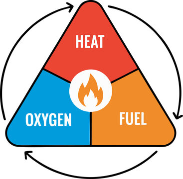 Fire Triangle Infographic with Heat Fuel and Oxygen Components for Fire Safety Education