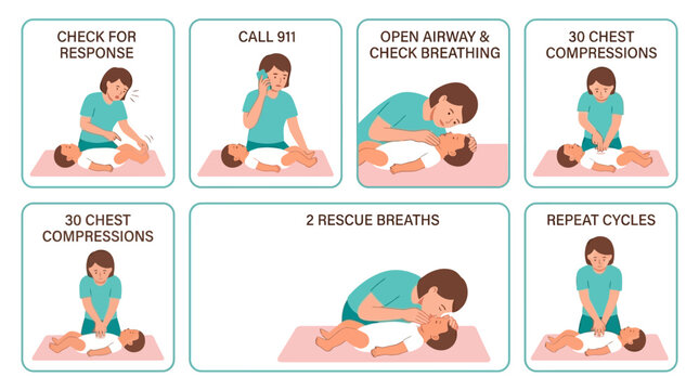 Step-by-step CPR: check responsiveness, call 911, open airway, two rescue breaths, and 30 chest compressions in a CPR cycle for adult first aid.
