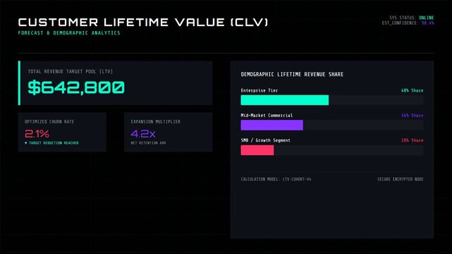 Customer Lifetime Value Dashboard with Financial Metrics Displayed.