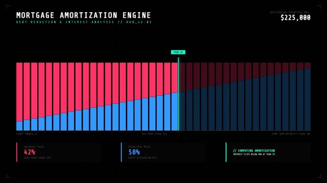 Mortgage amortization schedule chart with color-coded interest and principal payments.