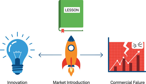 Business startup product lifecycle infographic vector template showing market introduction rocket launch leading to creative innovation idea or commercial failure risk lesson