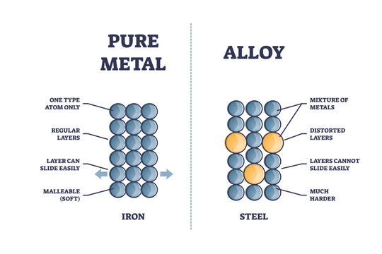 Alloy vs pure metal comparison with iron and steel properties outline diagram, transparent background. Labeled educational two materials differences explanation with soft.