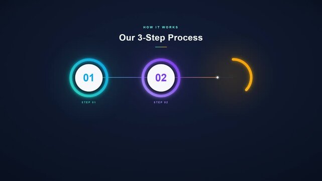 Three step process infographic with glowing numbered circles connected on dark gradient background