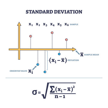 Standard deviation as statistics mathematical calculation outline diagram, transparent background. Labeled educational scheme with sample mean, observed value and formula explanation illustration.