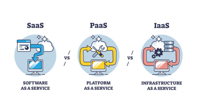 SAAS, PAAS and IAAS on demand cloud service outline diagram, transparent background. Labeled educational list with software, platform and infrastructure licensing method.