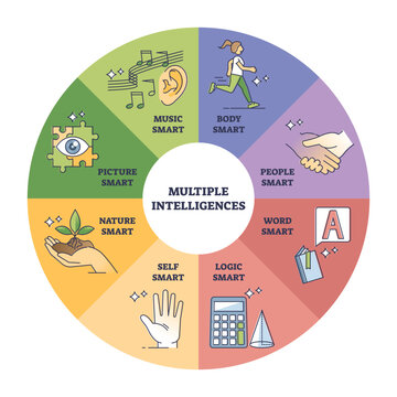 Multiple intelligences as specific child perception benefits outline diagram, transparent background. Labeled educational mind knowledge understanding with body, people, logic.