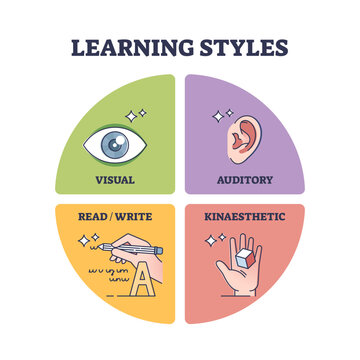 Learning styles with visual, auditory, read and kinaesthetic outline diagram, transparent background.Labeled educational scheme with effective approach for teaching illustration.